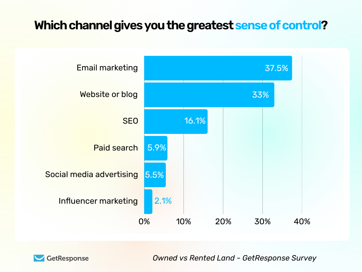 Bar chart showing marketer control perception: email marketing leads at 37.5%, website/blog at 33%, paid search at 16.1%, social media ads at 5.9%, SEO at 5.5%, and influencer marketing at 2.1%